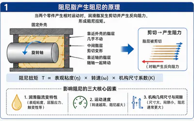 阻尼脂通过内部剪切阻力控制运动的原理示意