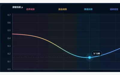 斯特里贝克曲线及边界、混合、流体润滑区域