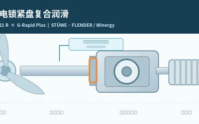 风电锁紧盘复合润滑：内锥环减摩涂层与外锥环装配膏的配合关系