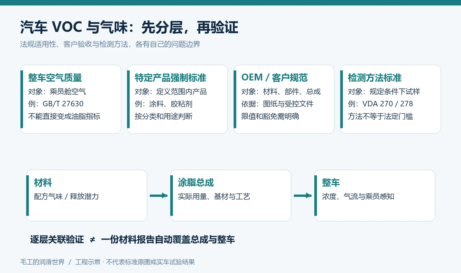 四个层次的标准与三种验证对象