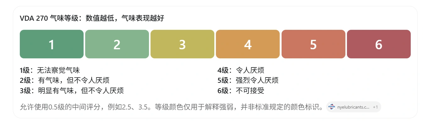 用户提供的 VDA 270 六级彩色评分说明