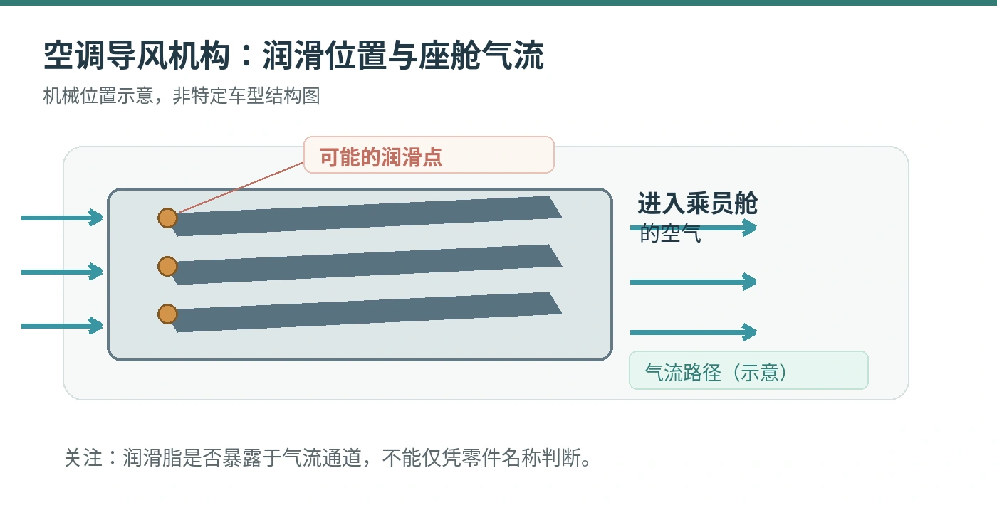 导风机构中润滑点、气流与验证样品的关系