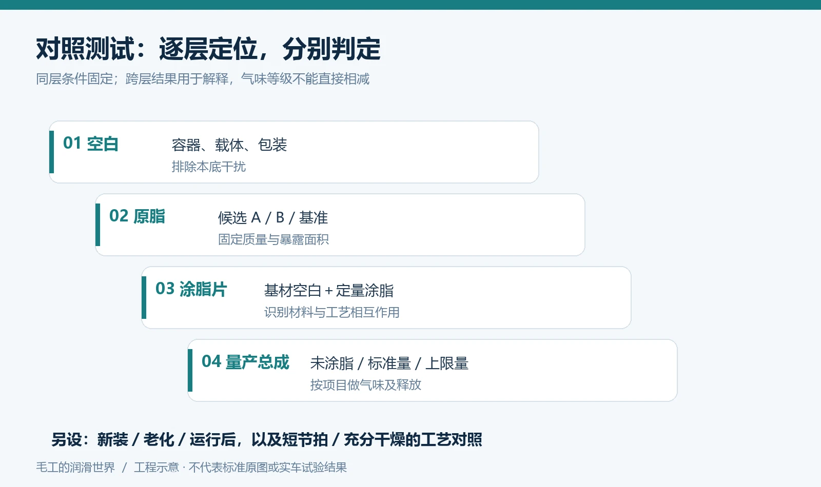 原脂、基材、涂脂片与总成逐层对照的路线