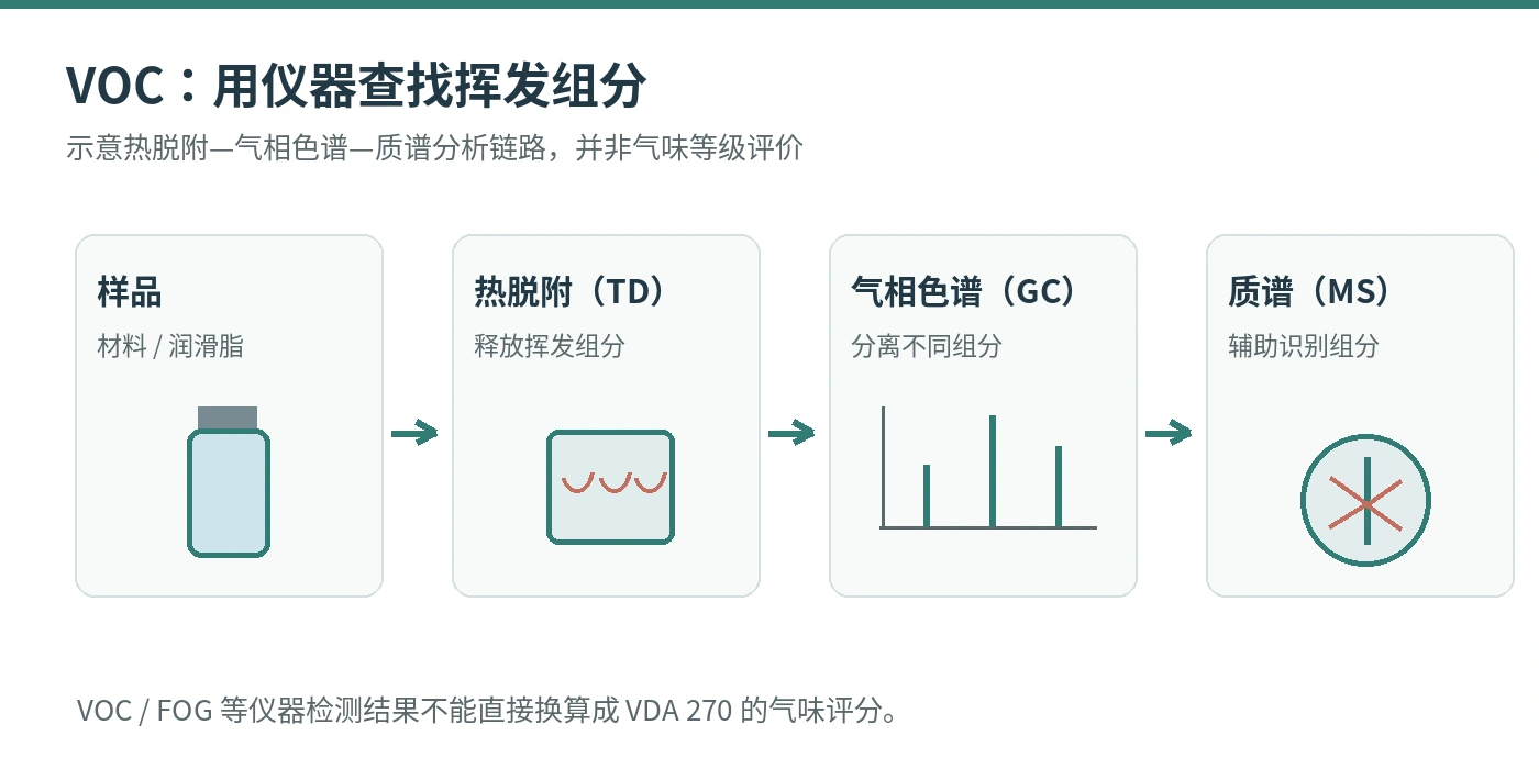 热脱附、气相色谱与质谱的分析链路示意