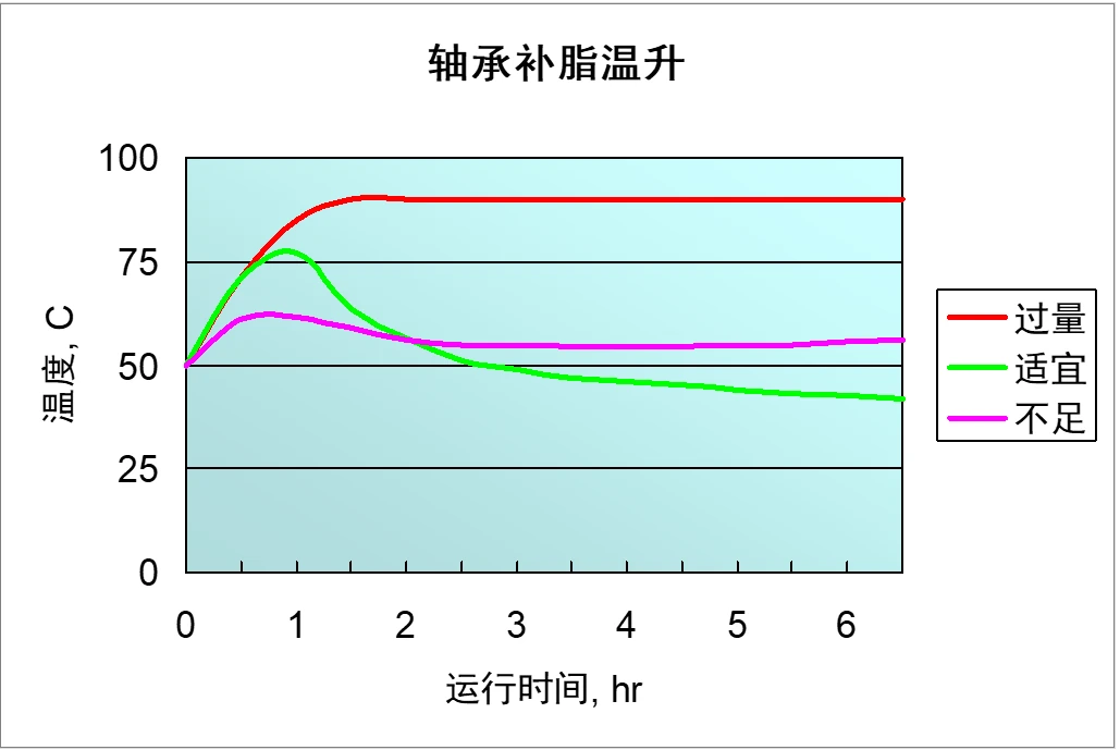 不同加脂量对轴承温升的影响