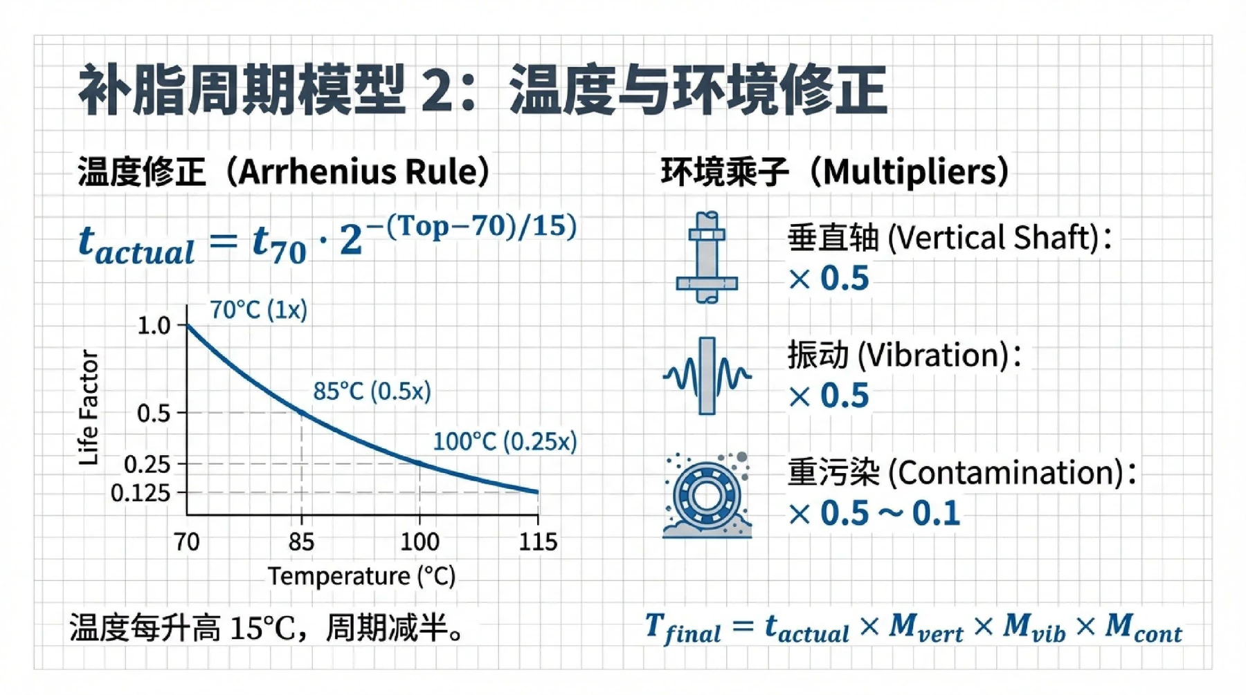 温度、轴向、振动和污染对补脂周期的修正