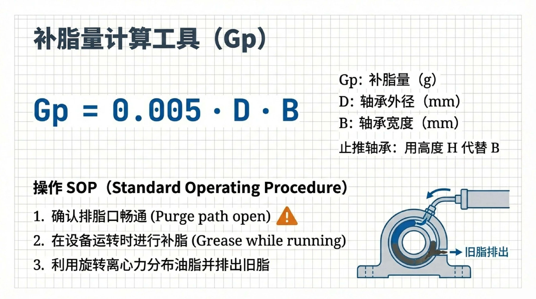 轴承补脂量计算公式与操作要点
