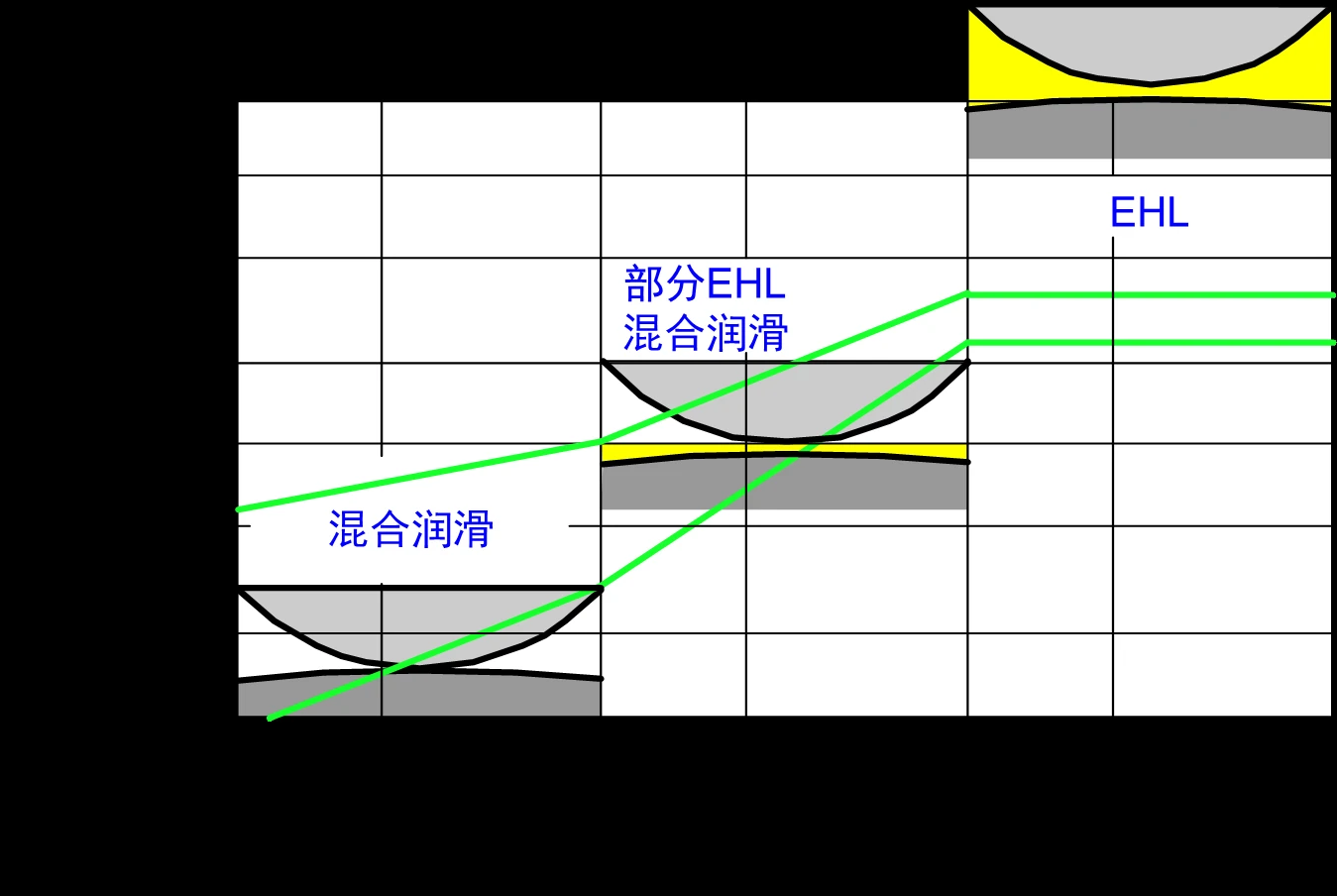 黏度比与边界润滑、混合润滑和弹流润滑状态