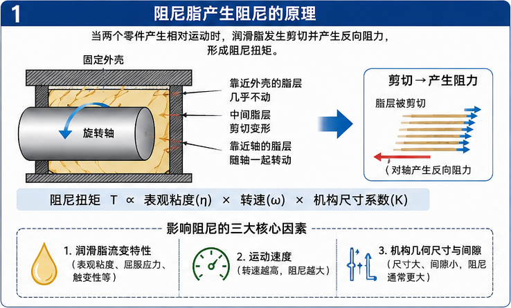 阻尼脂产生阻尼的原理