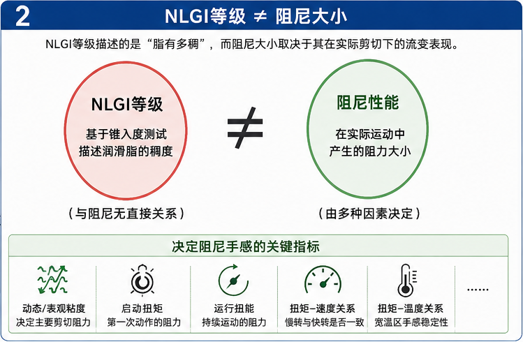 NLGI等级与阻尼大小