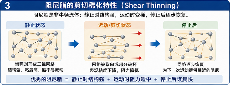 阻尼脂的剪切稀化特性