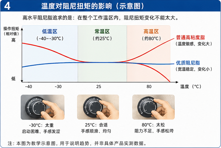 温度对阻尼扭矩的影响