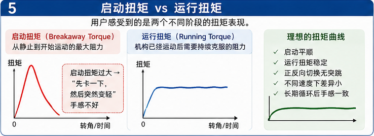 启动扭矩 vs 运行扭矩