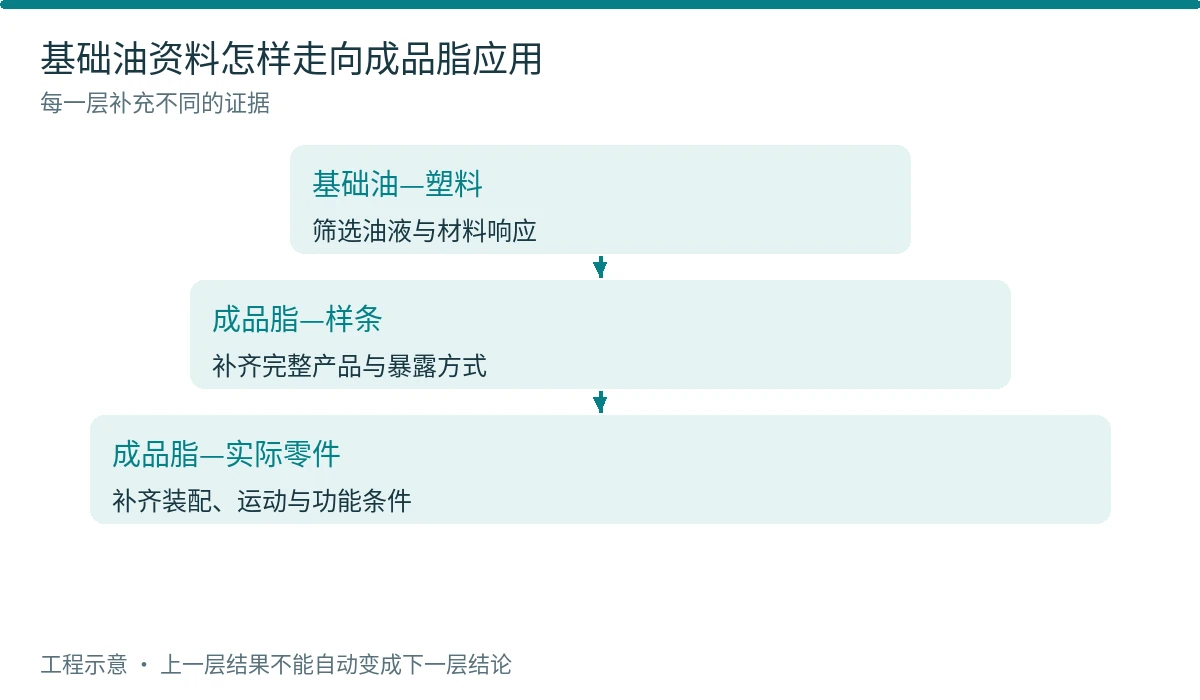 图3 从基础油到实际零件的证据递进