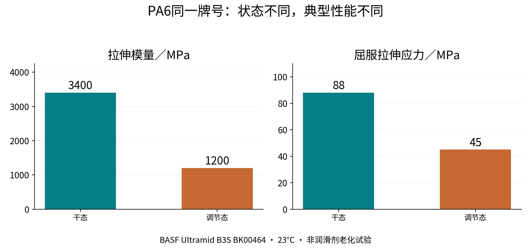 图4 PA6干态与调节态的典型性能