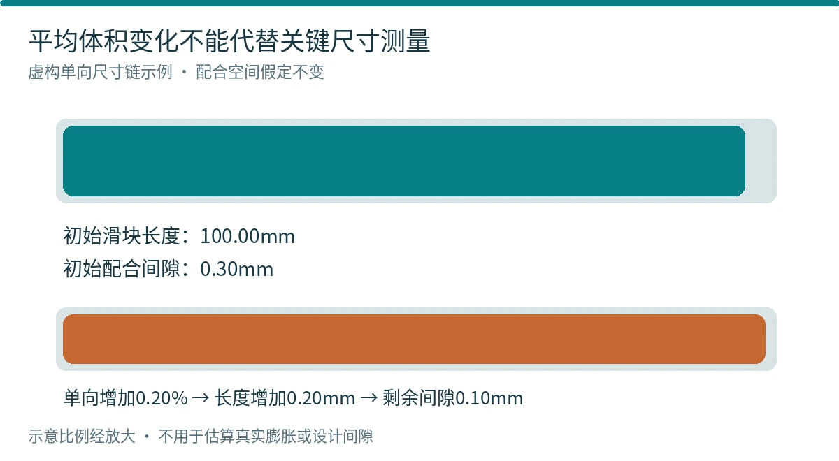 图8 体积变化与关键间隙不是同一个量