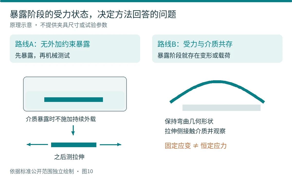 图10 无载暴露后拉伸与受力暴露的时间顺序