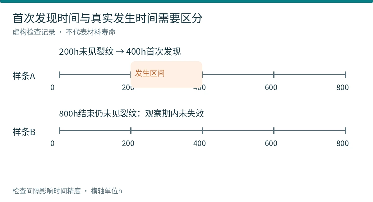 图11 失效发生在检查区间内，未失效样应保留边界