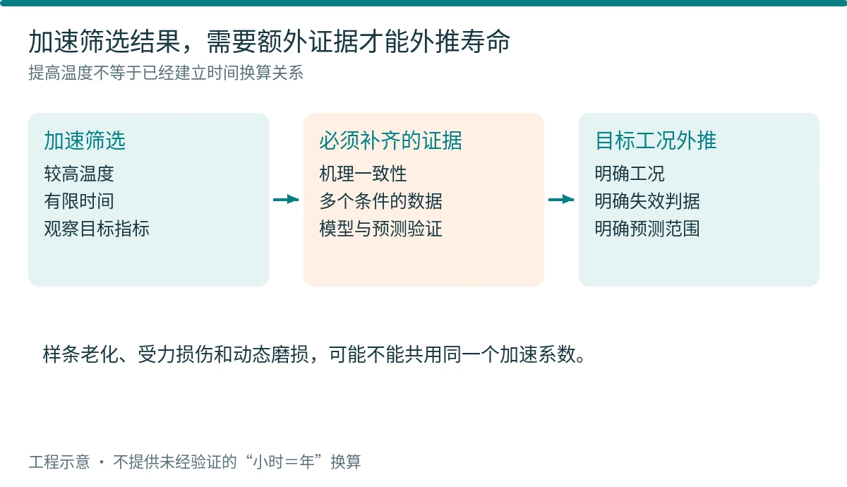 图14 加速筛选与寿命外推之间需要额外证据