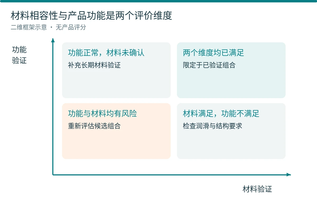 图15 材料相容性和功能性能形成两个评价维度