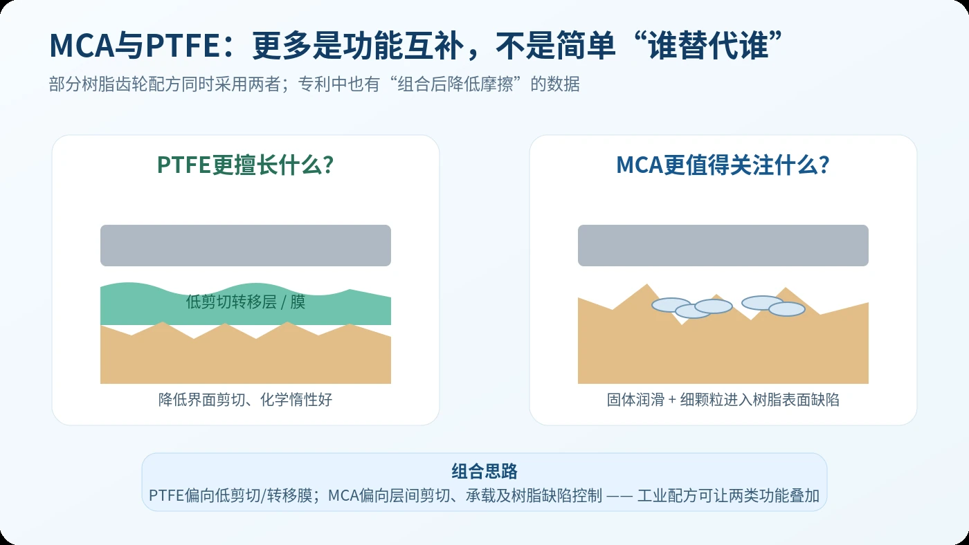 MCA与PTFE的功能互补