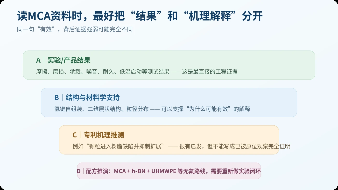 MCA机理证据等级