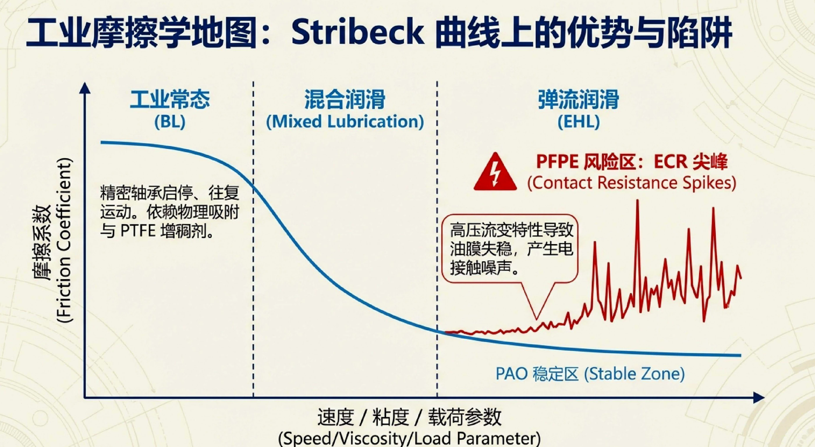 Stribeck 曲线上 PFPE 的适用区间与风险