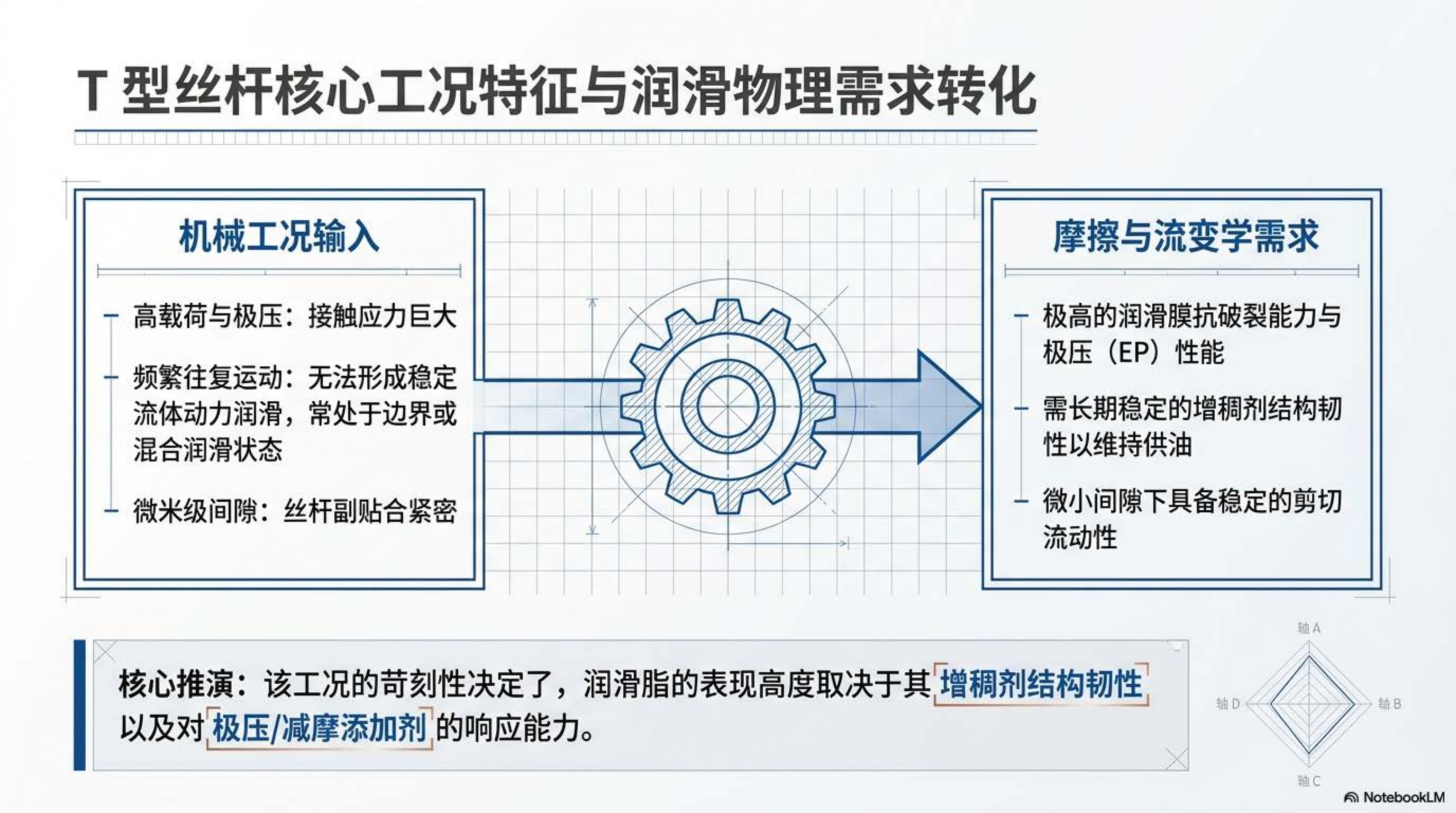 T型丝杆核心工况特征与润滑物理需求转化