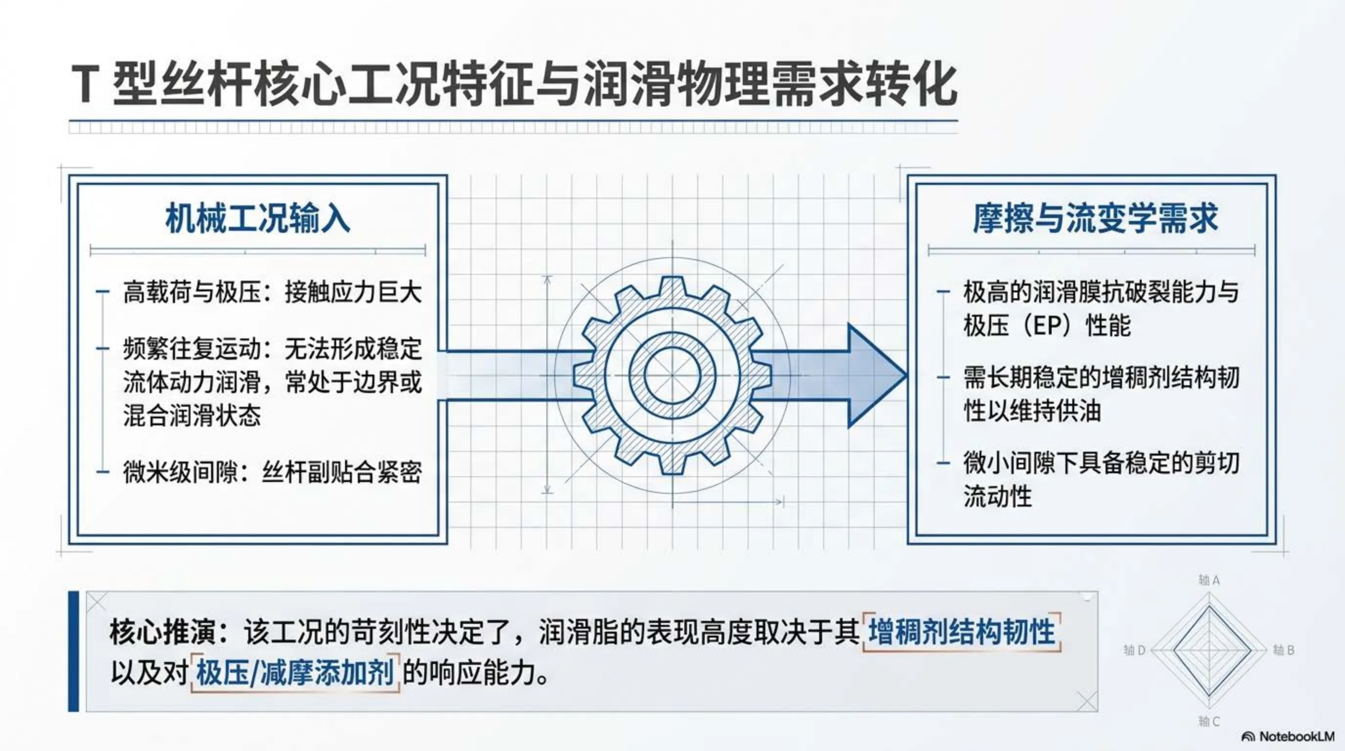 T型丝杆核心工况特征与润滑物理需求转化