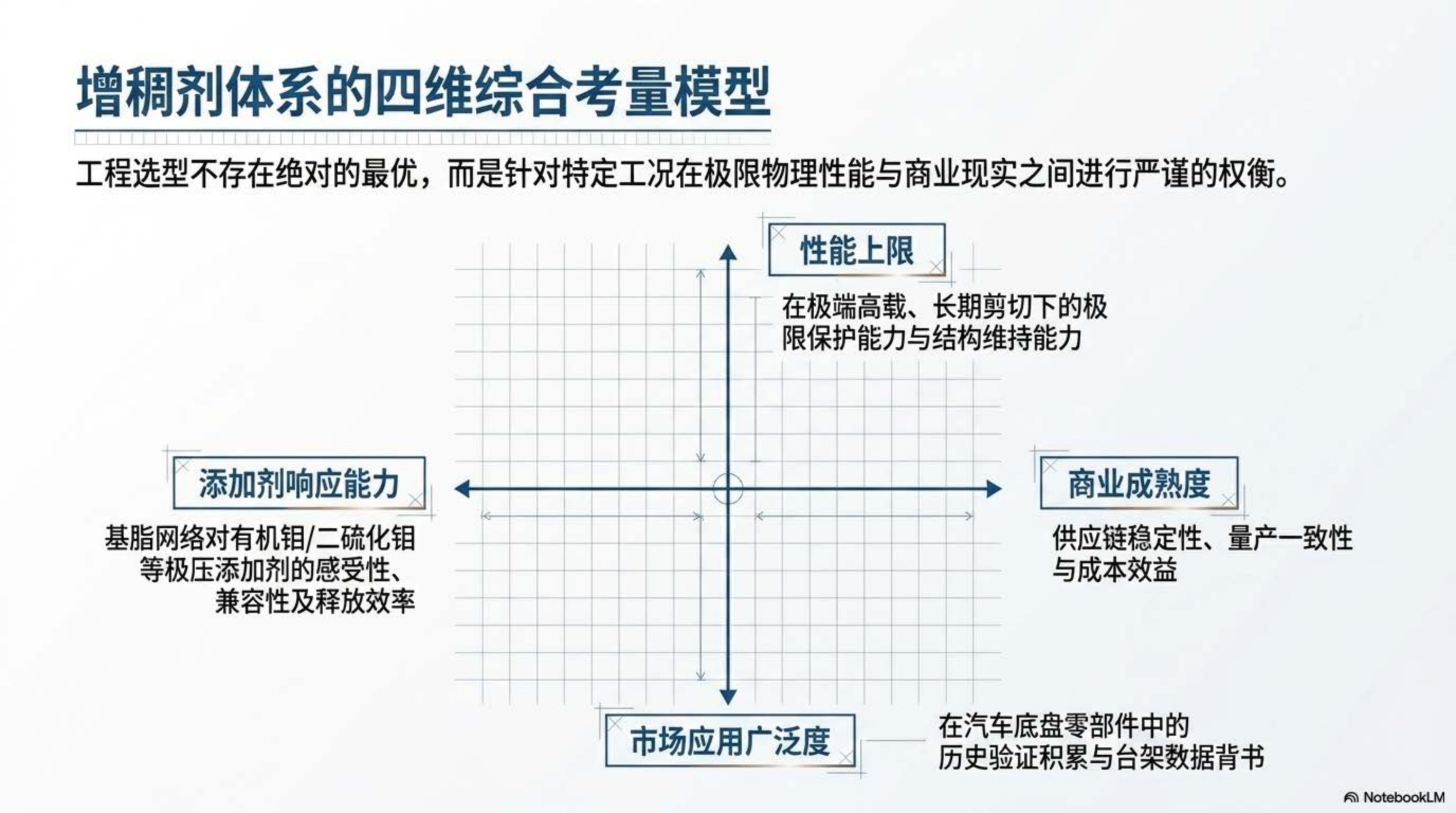 增稠剂体系的四维综合考量模型