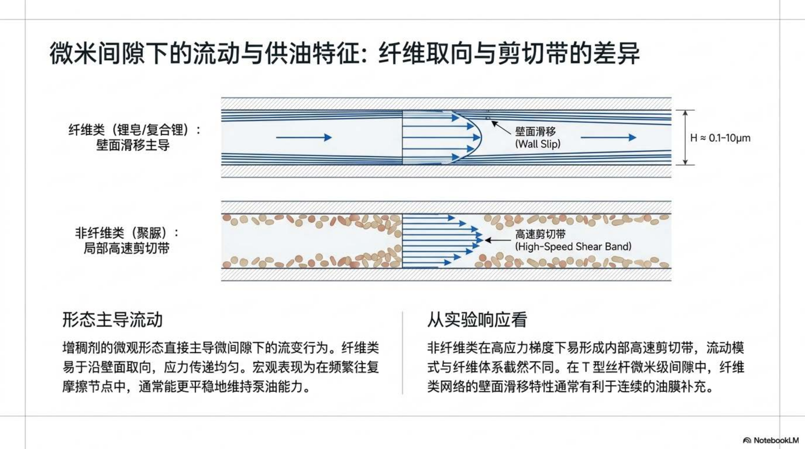 微米间隙下的流动与供油特征