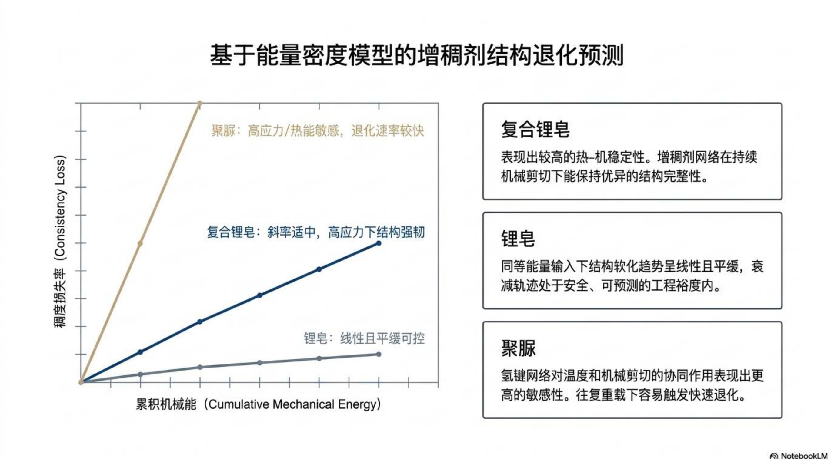 基于能量密度模型的增稠剂结构退化预测