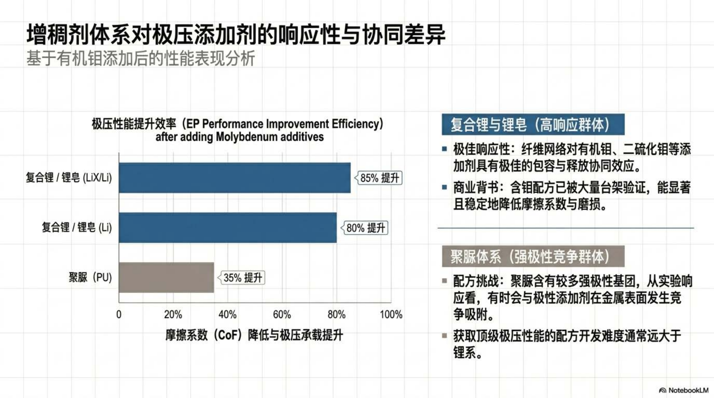 增稠剂体系对极压添加剂的响应性与协同差异