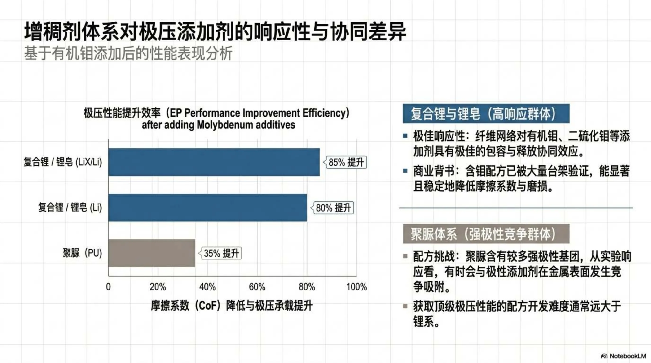 增稠剂体系对极压添加剂的响应性与协同差异