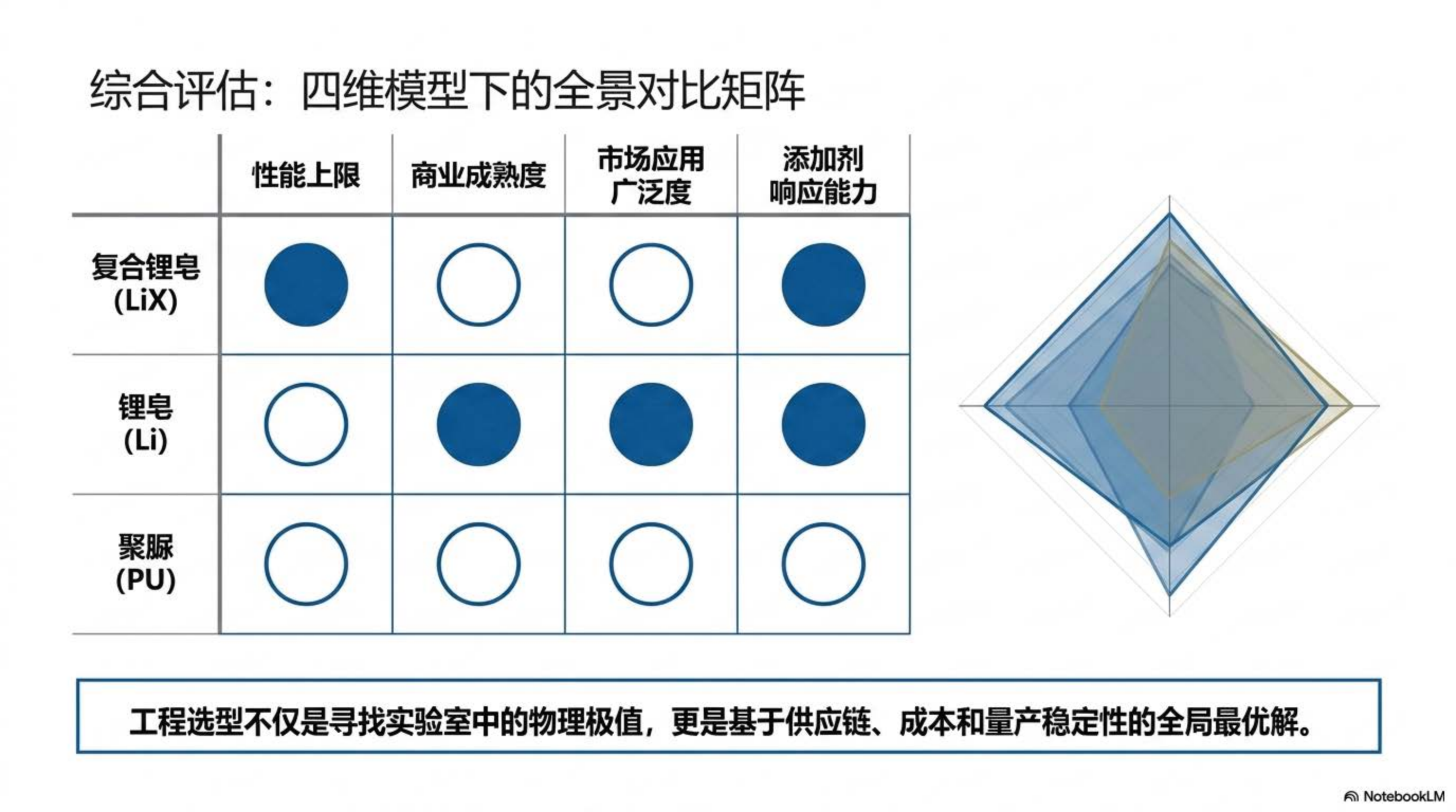 综合评估矩阵