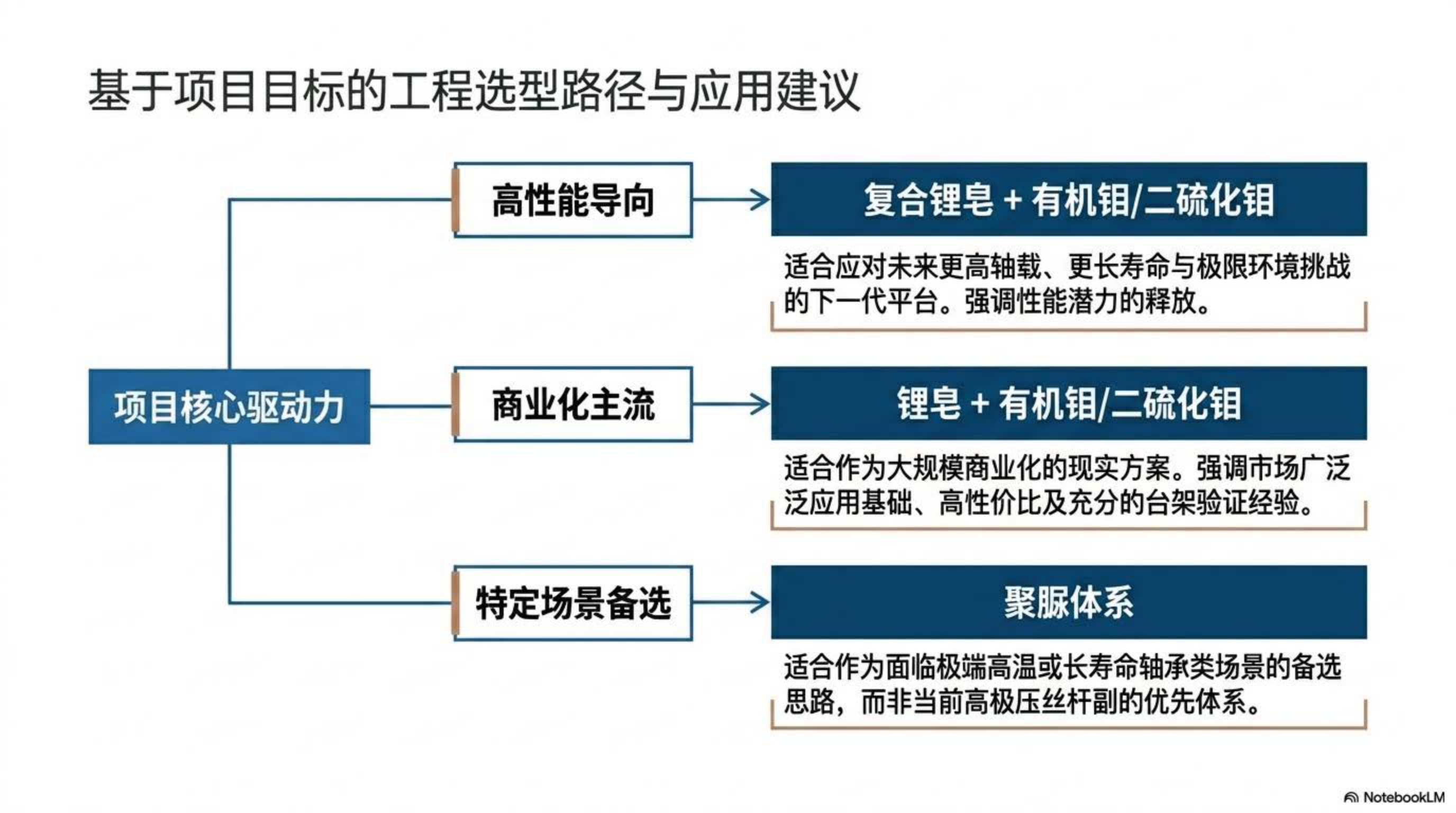 基于项目目标的工程选型路径与应用建议