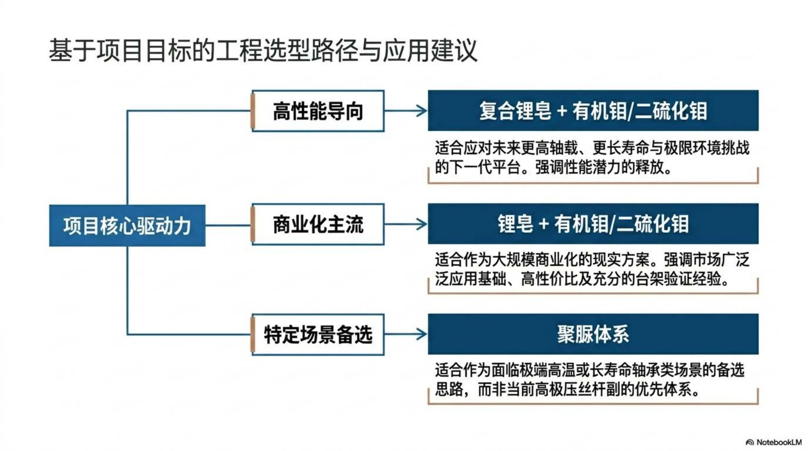 基于项目目标的工程选型路径与应用建议