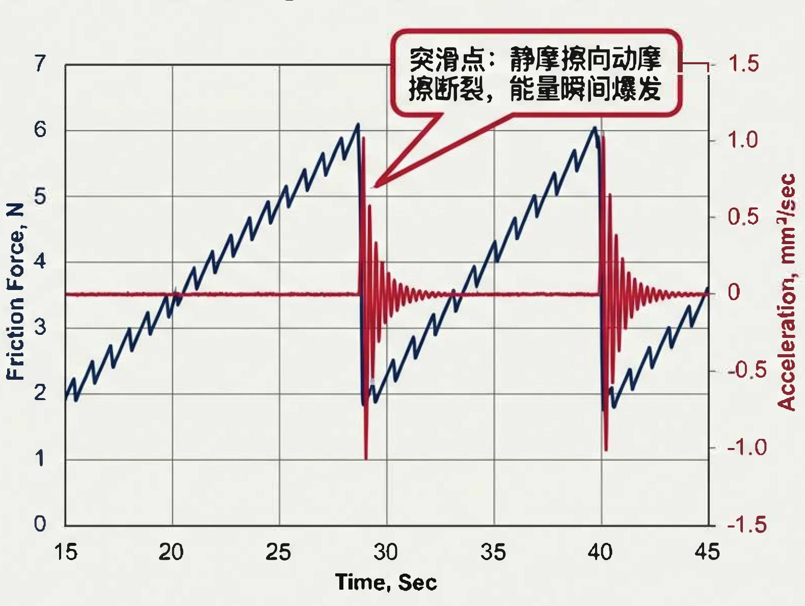 摩擦力和加速度信号