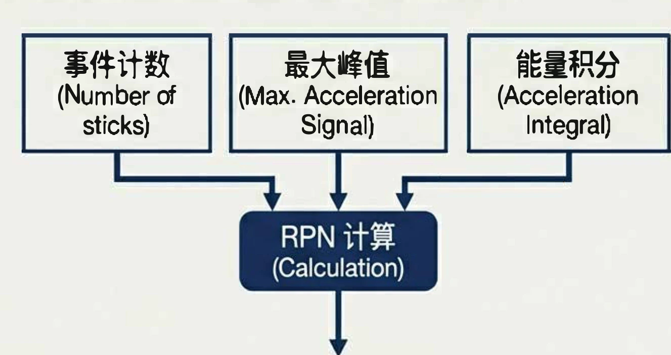 RPN计算逻辑