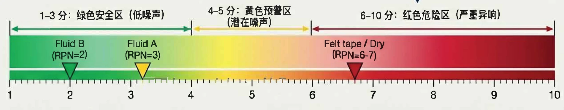 RPN风险等级示意