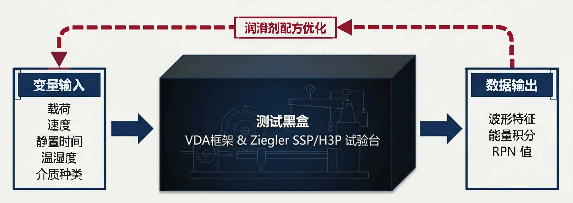 润滑剂筛选闭环流程