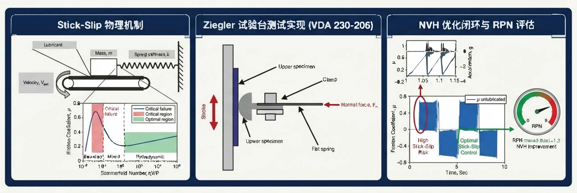 Stick-Slip物理模型、Stribeck曲线与测试信号组合图