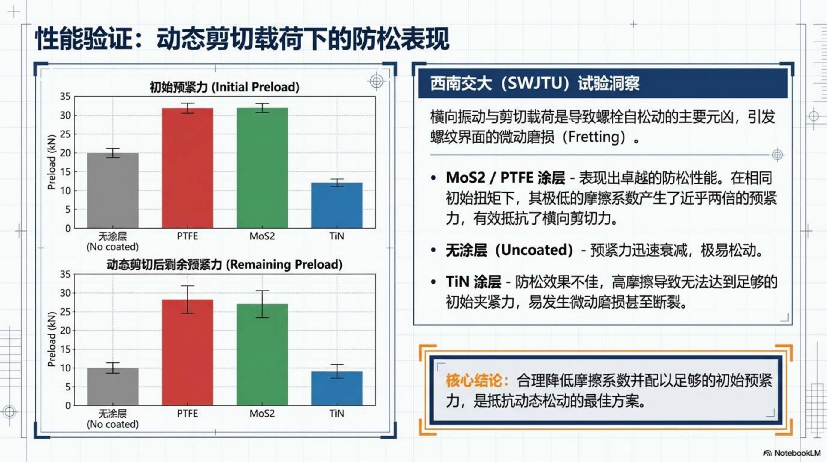 性能验证:动态剪切载荷下的防松表现