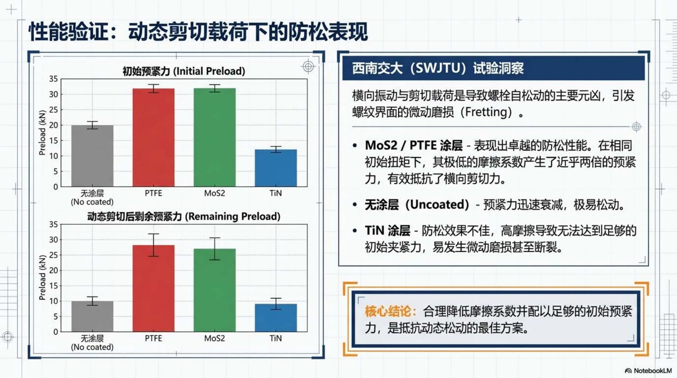 性能验证：动态剪切载荷下的防松表现