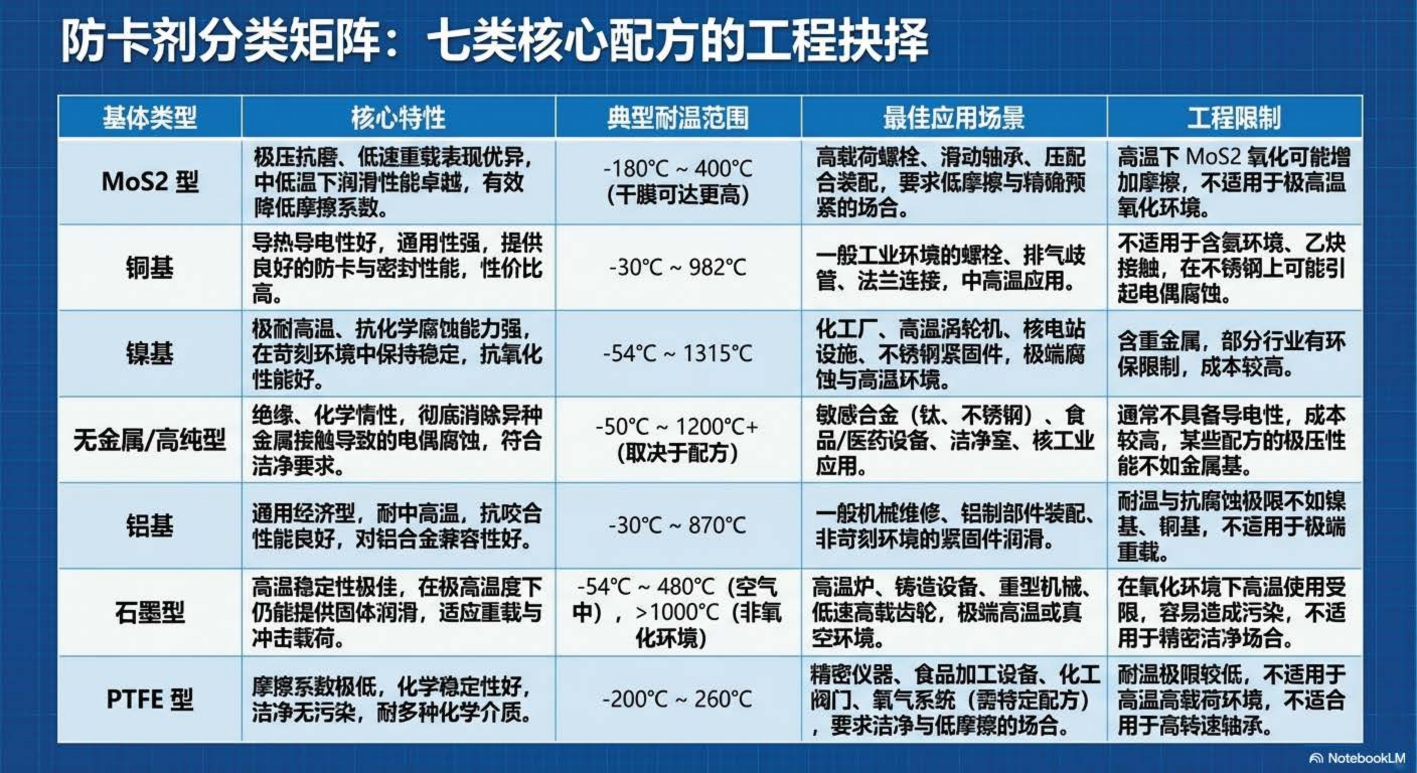 防卡剂分类矩阵:七类核心配方的工程抉择