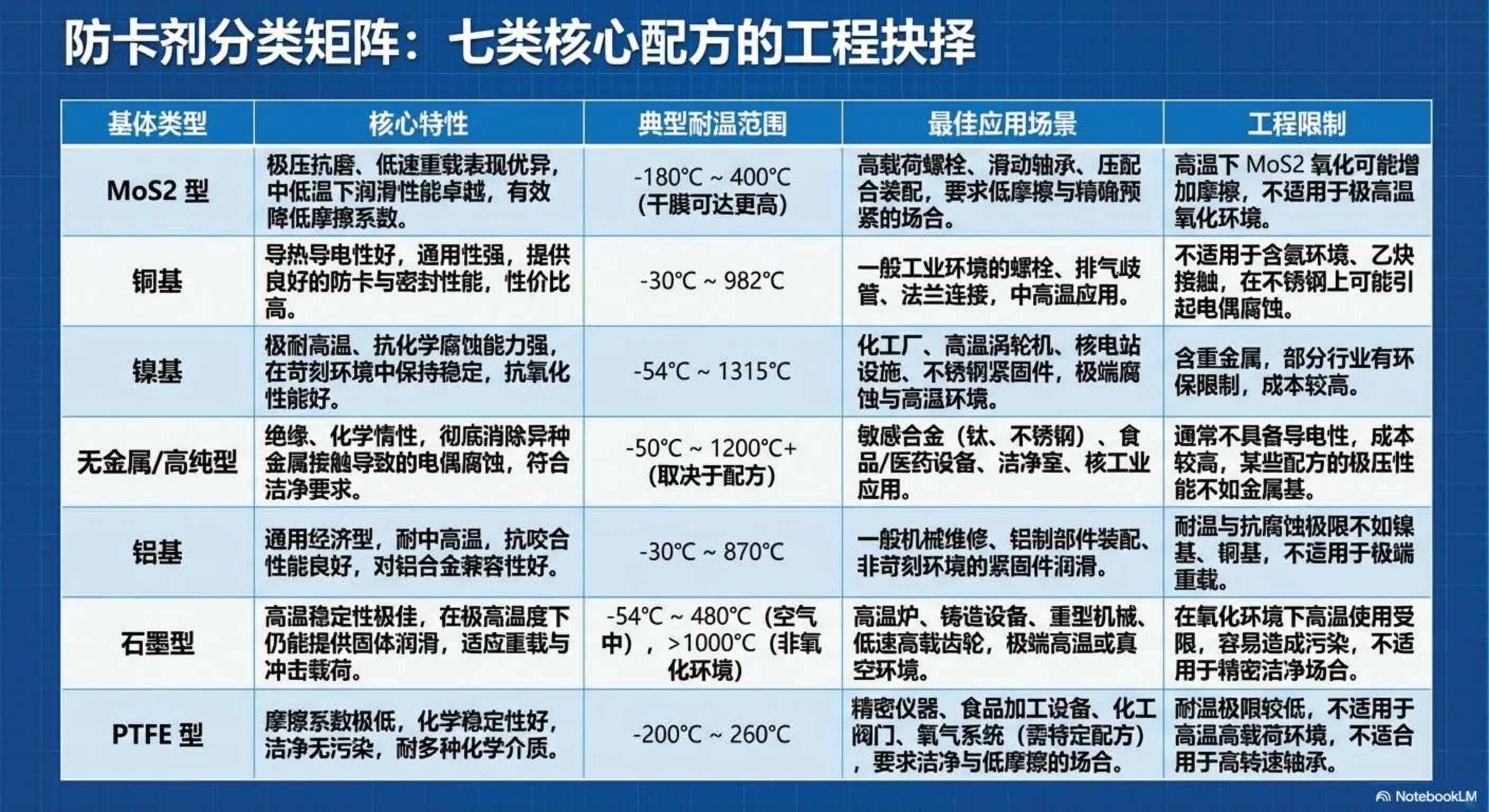 防卡剂分类矩阵：七类核心配方的工程抉择