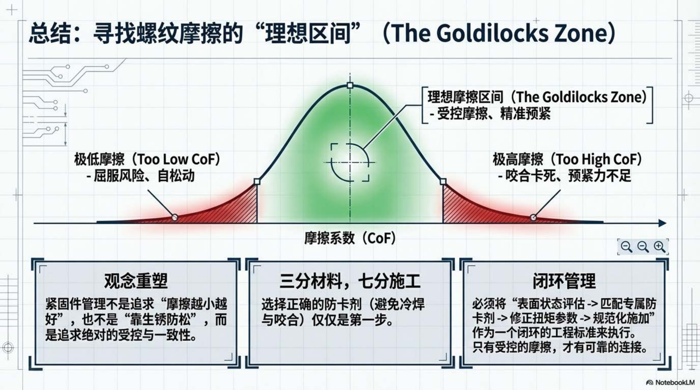 总结:寻找螺纹摩擦的理想区间