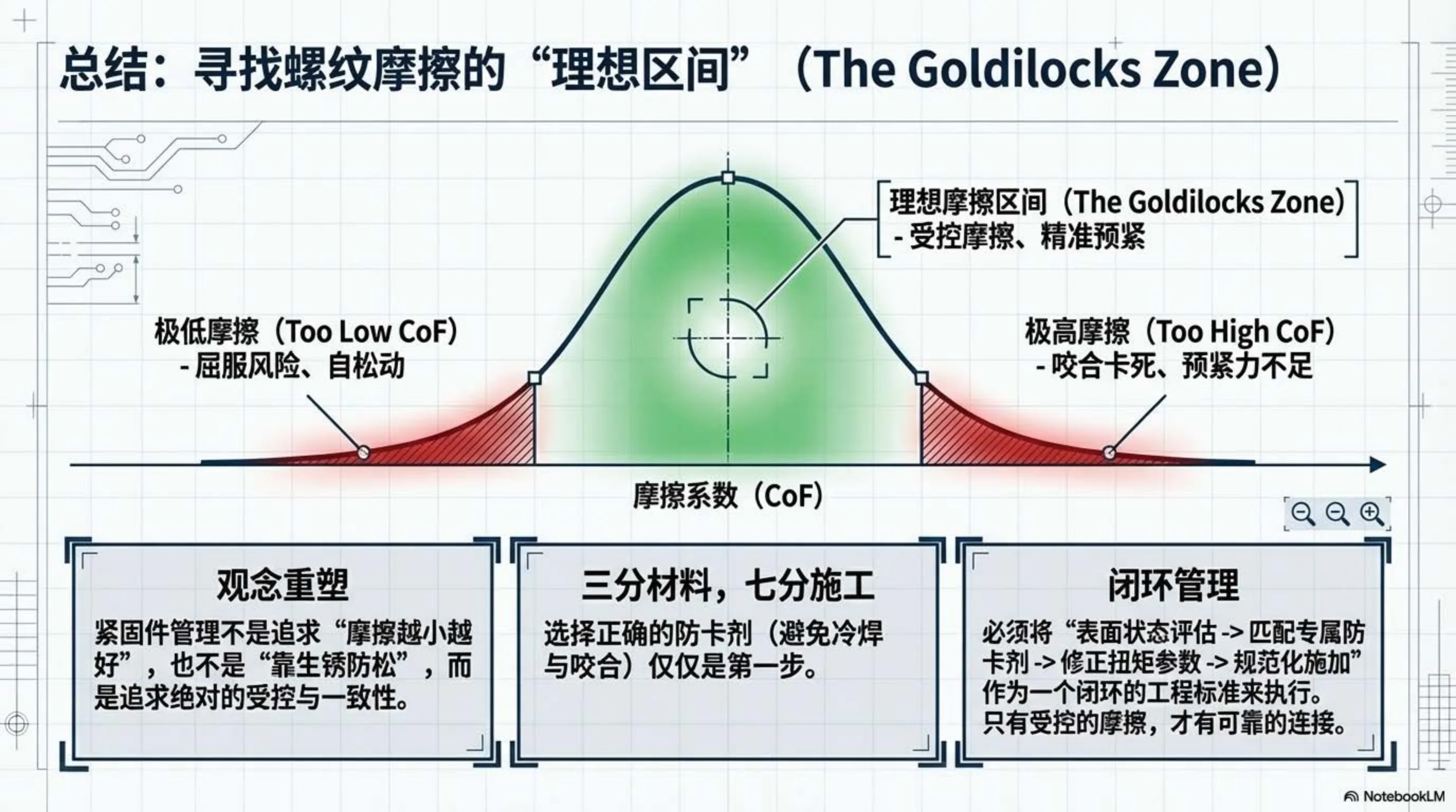 总结：寻找螺纹摩擦的理想区间