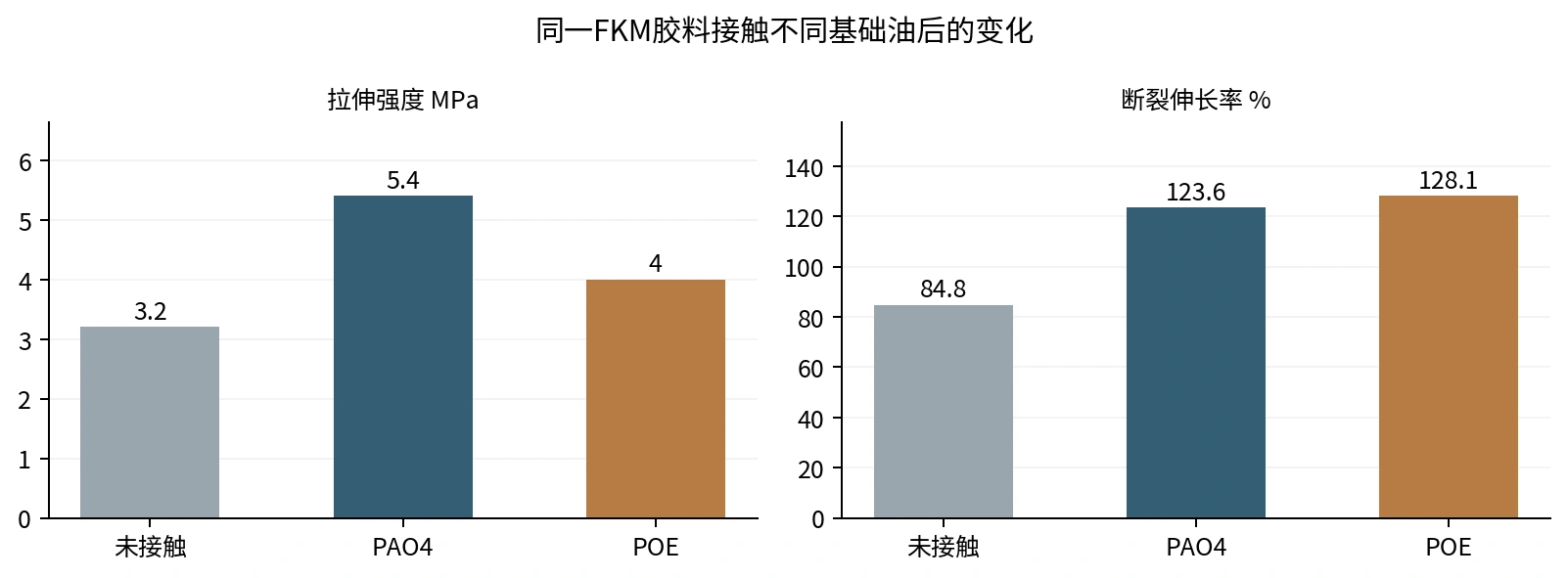 图8|按文献表格重绘的均值比较图。条件为120℃、168小时、纯基础油;原始标准差见表4。