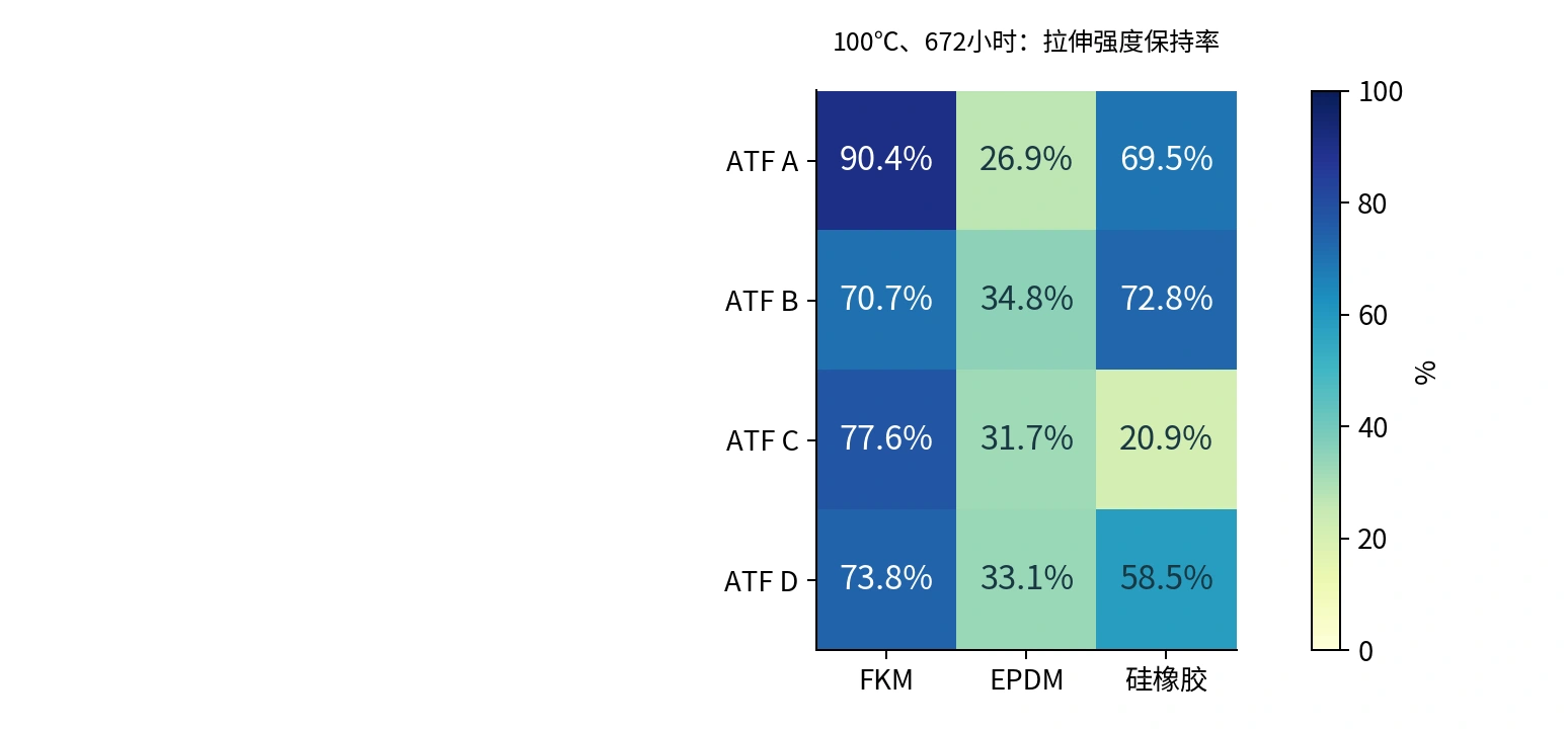 图9|由公开均值计算的拉伸强度保持率。100℃、672小时、成品ATF;同文胶料初始值为分母。
